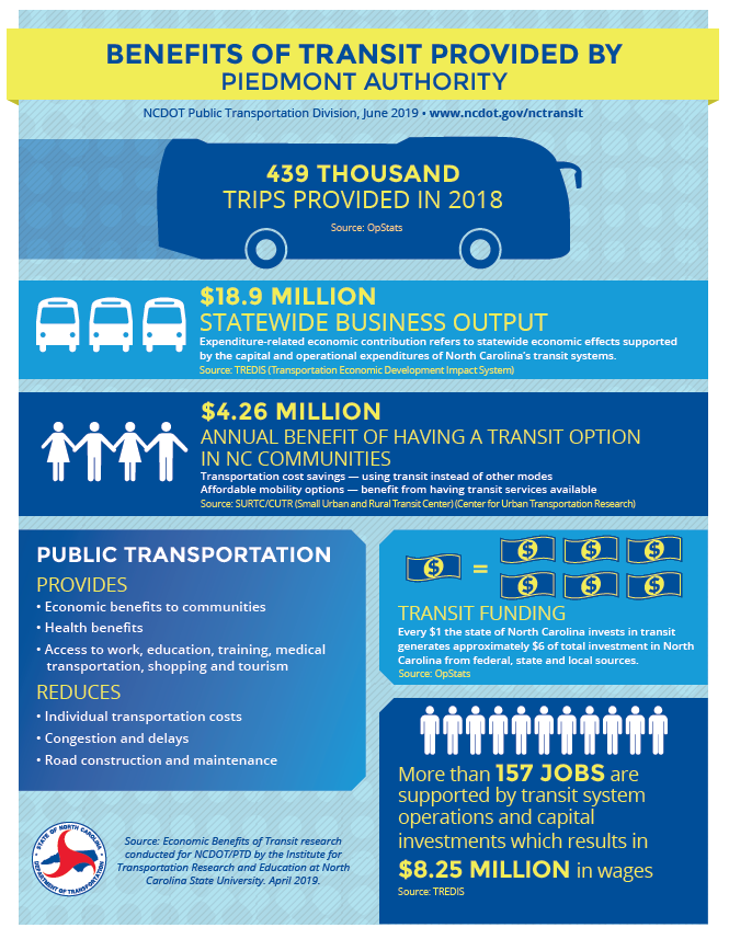 PARTNC's tweet photo. PART has many benefits to the passengers, but did you know that we also provide many economic benefits, health benefits, and reduce the number of cars on the road/congestion daily! #transit #connectingcommunities #PARTExpress #Greensboro Thanks to @NCDOT for this graphic! https://t.co/wCztoQblAJ