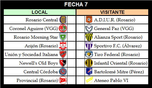 #Rosarina
ASOCIACIÓN ROSARINA DE FÚTBOL
FECHA 6
Domingo 14 de abril de 2019
Te dejamos todos los Resultados Finales y actualizamos Tabla de Posiciones.
Notas: Arijón y Coronel Aguirre tienen un partido pendiente de resolución por la Fecha 3.