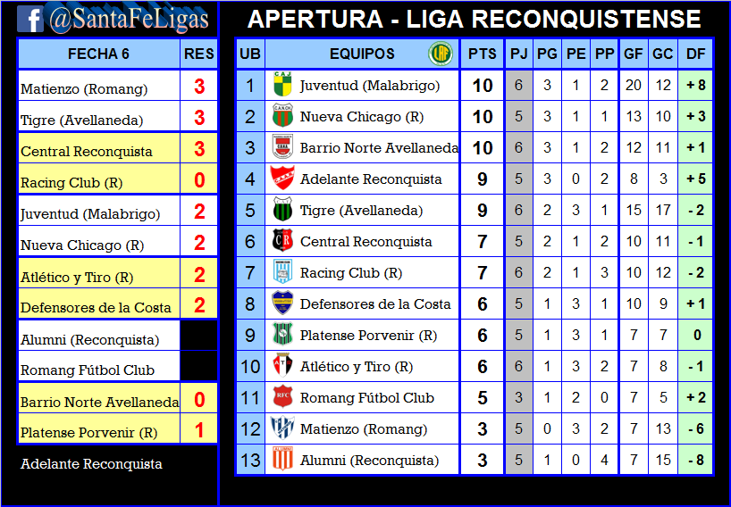 LigasFe's tweet photo. #Reconquistense
LIGA RECONQUISTENSE DE FÚTBOL
FECHA 6
Domingo 14 de abril de 2019
Te dejamos todos los Resultados Finales y actualizamos Tabla de Posiciones.
Notas: Nueva Chicago y Romang FC deben la Fecha 1.
Alumni y Romang FC cierran la Fecha 6 este miércoles 17 de abril. https://t.co/6H99Vn1sxy