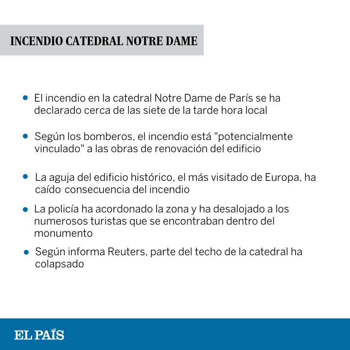el_pais's tweet photo. Todo lo que sabemos del incendio en la Catedral Notre Dame de París https://t.co/hojKrd8Us8 https://t.co/tUKj3RggyW