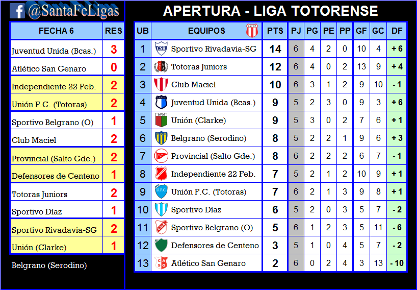 LigasFe's tweet photo. #Totorense
LIGA REGIONAL TOTORENSE DE FÚTBOL
FECHA 6
Domingo 14 de abril de 2019
Te dejamos todos los Resultados Finales y actualizamos Tabla de Posiciones. https://t.co/K2oIX9fX7m