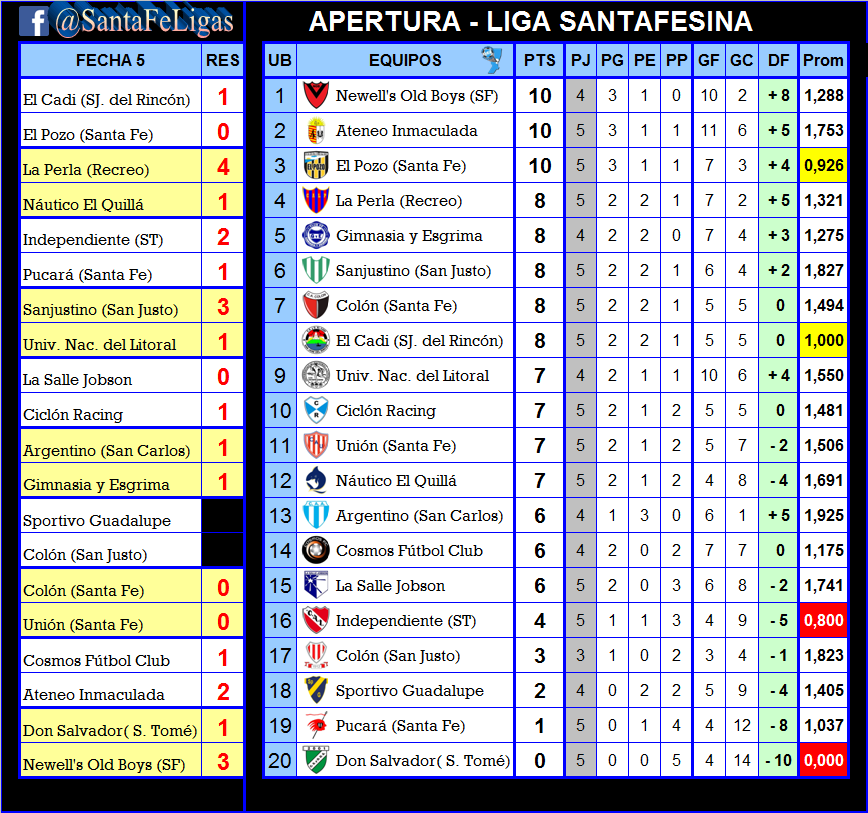 LigasFe's tweet photo. #Santafesina
LIGA SANTAFESINA DE FÚTBOL
FECHA 5
Sábado 13 de abril de 2019
Todos los Resultados Finales y Tabla de Posiciones.
Partidos pendientes;
Newell's-Colón San Justo Fecha 1
Gimnasia-Cosmos Fecha 2
Argentino-Universidad Fecha 3
Guadalupe-Colón San Justo Fecha 5 https://t.co/8OwaviMpSN