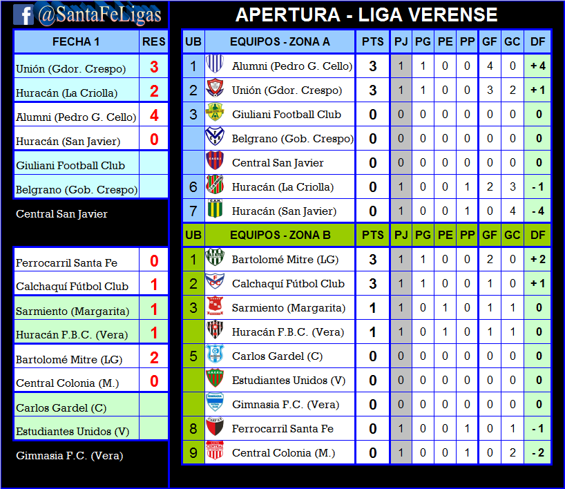 #Verense
LIGA VERENSE DE FÚTBOL
FECHA 
Domingo 14 de abril de 2019
Te dejamos todos los Resultados Finales y actualizamos Tabla de Posiciones.
Notas: Los partidos de Giuliani-Belgrano y Carlos Gardel-Estudiantes Unidos serán reprogramados.