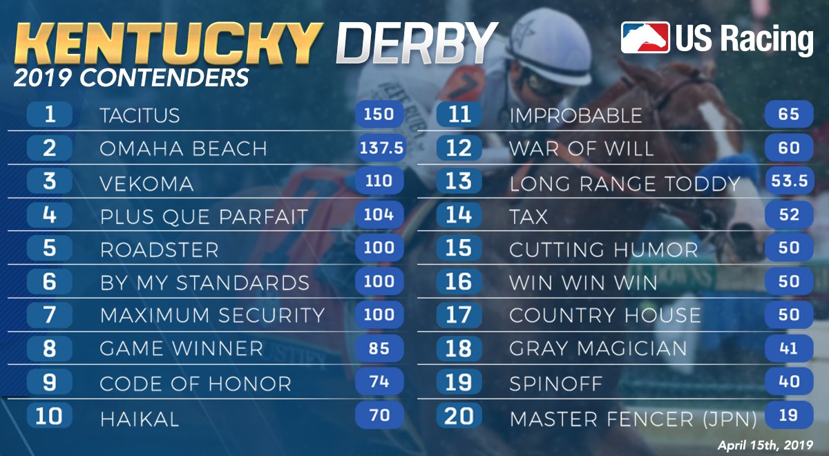 USRacingToday's tweet photo. We are 19 days away from the #KentuckyDerby 😁
Here is the final list for 2019 Kentucky Derby Contenders! 🏇
https://t.co/kyFjVsOy1M
*April 15th, 2019
#RoadtotheRoses #RunfortheRoses #StakesRaces #DerbyContenders #DerbyPoints #2019KentuckyDerby https://t.co/3GwmmTp1A5