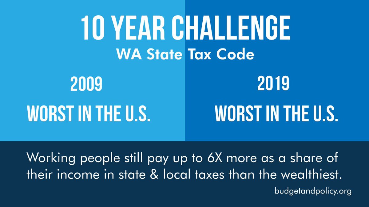 MomsRising's tweet photo. Worst in the nation 10 years running? That's not a pretty picture! End the tax break on capital gains and fund a modern #WAWorkingFamiliesTaxCredit to help fix our #terribletaxcode so all our communities thrive. #WAleg #BalanceOurTaxCode #TaxDay2019 https://t.co/3bzQePHMAT https://t.co/3whCMfmVeH