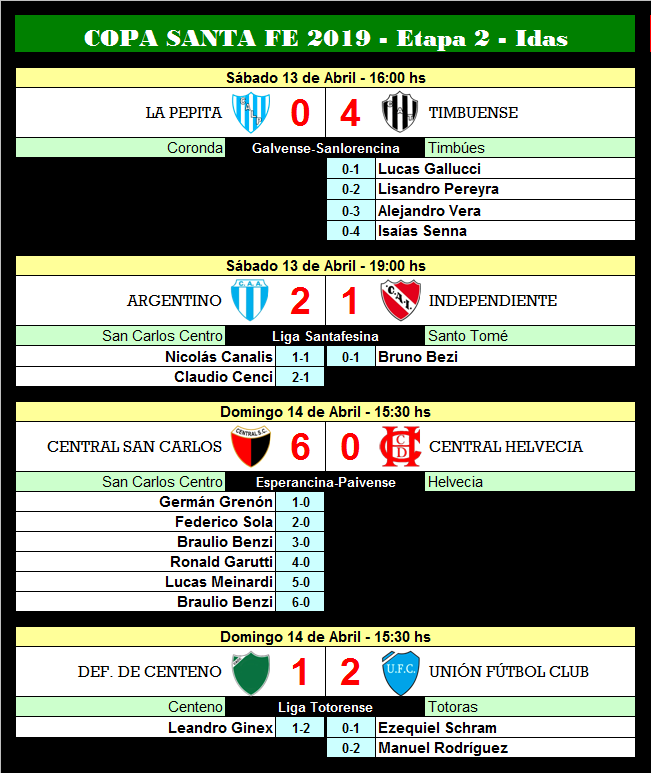 LigasFe's tweet photo. #CopaSantaFe
COPA SANTA FE
SEGUNDA FASE - Partidos de Ida
Domingo 14 de abril de 2019
Se disputaron 11 de los 14 partidos de esta etapa. También el partido pendiente de la revancha de Fase 1 entre los equipos de la Liga Verense.
Te dejamos todos los resultados y goleadores. https://t.co/VzlPFUR3Dm
