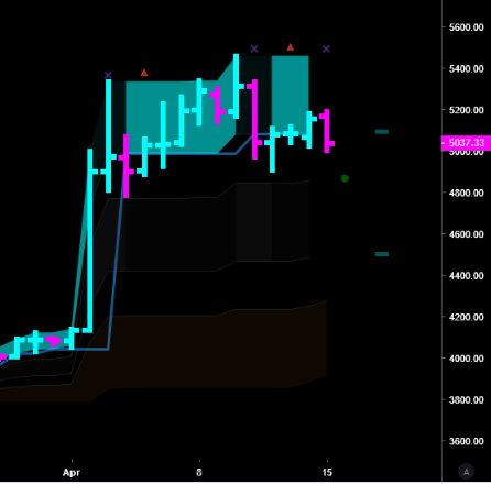 VictorZubarev's tweet photo. COINBASE: $BTCUSDC
#Bitcoin right now, 5037 -119
new from VZLABS.....
VZHARPER daily chart projecting much lower
short-term, tgt 5000-4950 next
#GG3Member
#Cryptos
#cryptotrading
@farokha
@3Clicksinvest https://t.co/CFbvP08Zy4