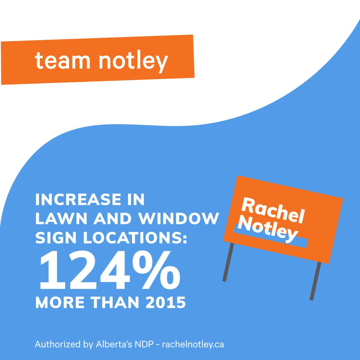 albertaNDP's tweet photo. This is what momentum looks like:
The biggest campaign in Alberta NDP history. More signs, volunteers, donations, voters identified than ever beforeβand if we get them to the polls, we will make history again and re-elect @RachelNotley.
Let's do this.
#ImWithRachel #abvote https://t.co/UwQpbMIrWj