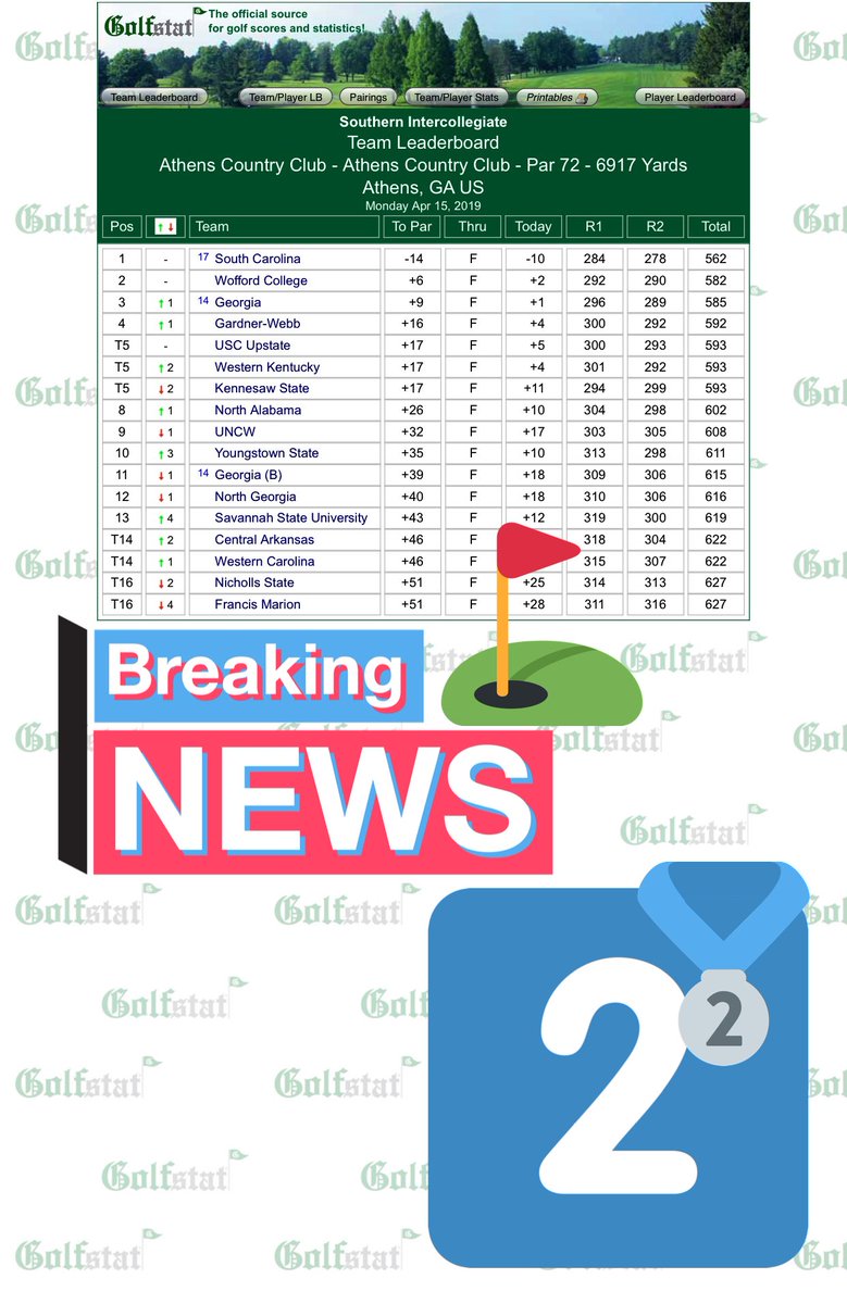 WoffordMGolf's tweet photo. 2nd Place Finish ✅
SoCon Championship 🔜
#woffordmgolf https://t.co/LNLVVu75Vt