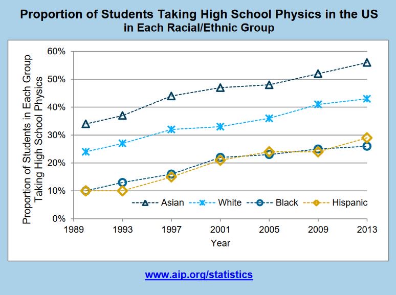kevin_parker_ai's tweet photo. @APSPhysicsDC Not on that list is the persistent 'opportunity to learn' gap vis a vis physics course availability in US high schools

1) https://t.co/492bjwHEeu

2) https://t.co/4dgK1WfmIp
 
 3) https://t.co/sCA0sArErD
 
  #voice4physics! #APSApril https://t.co/JtnUrqWSdR
