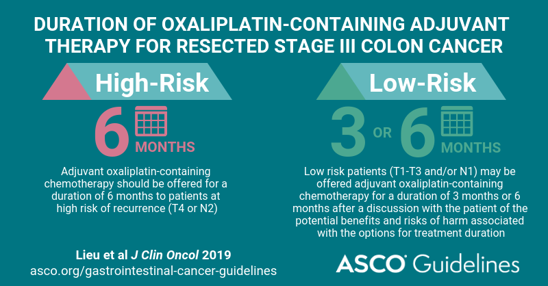 We’ve issued a new guideline on duration of oxaliplatin-containing adj therapy for stage 3 #coloncancer bit.ly/2P44l4i #crcsm
