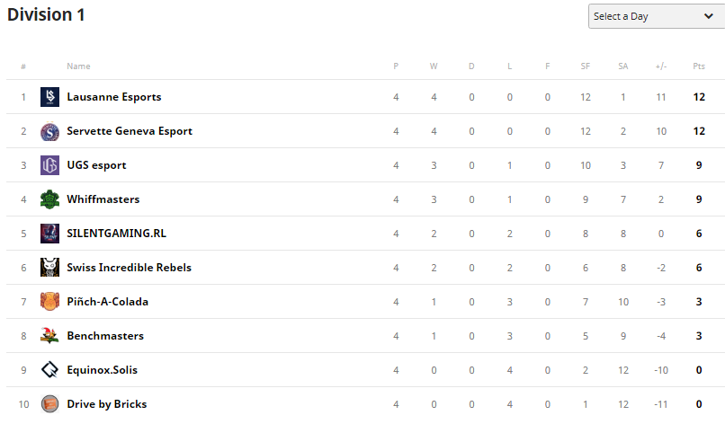 SyntaxCH's tweet photo. ggs @by_bricks, you guys made us sweat for sure :) 3-1 Victory in Week 4 of @tcs_esports! 

2-2 and 5th place at the moment with Playoffs on our radars 😎

Lets go @ItalyYoungStar @tolojule @PsynoxRL @CacticYT @SILENTGAMING_CH :D https://t.co/TS8MHZcKA0