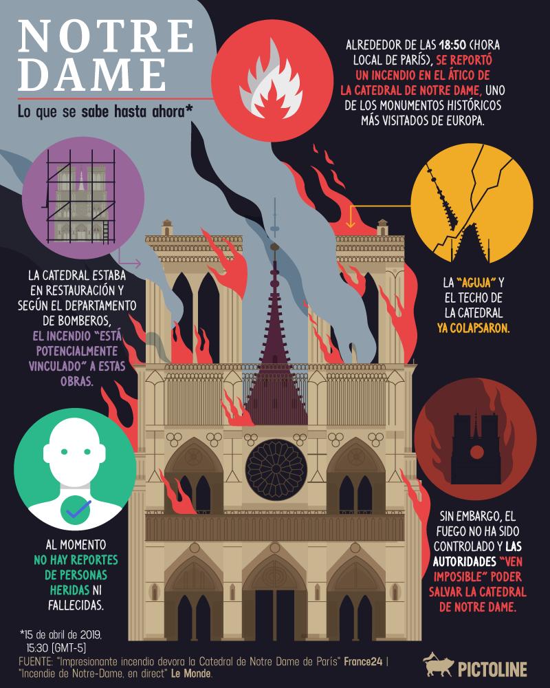 pictoline's tweet photo. Incendio en la Catedral de #NotreDame en París 🇫🇷 
Esto es lo que se sabe hasta ahora: https://t.co/RYwBmL42OC