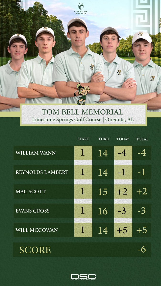 mbhsboysgolf's tweet photo. @william_wann leading us at -4! Team at -6 at the @tombellmemorial! 

#mountainbrookgolf https://t.co/EkZF6VMEcg