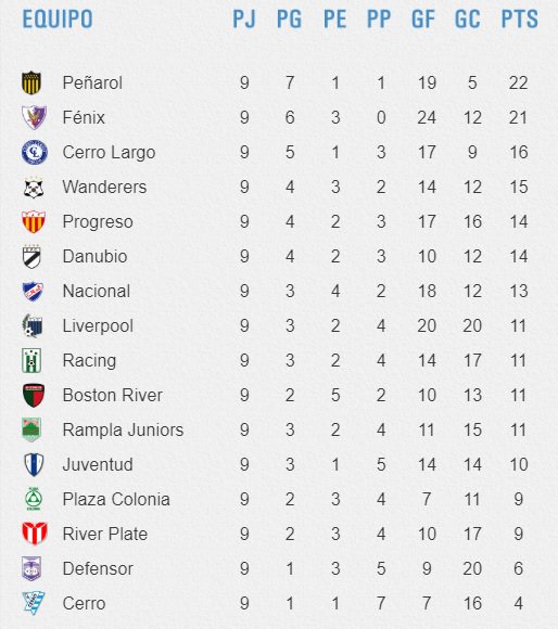 NoticiasC_L's tweet photo. Lo que se viene y como quedo la tabla.
El equipo de Cerro Largo hace fuerte al interior entre los tres primeros de la tabla https://t.co/FyHFJSeoCG