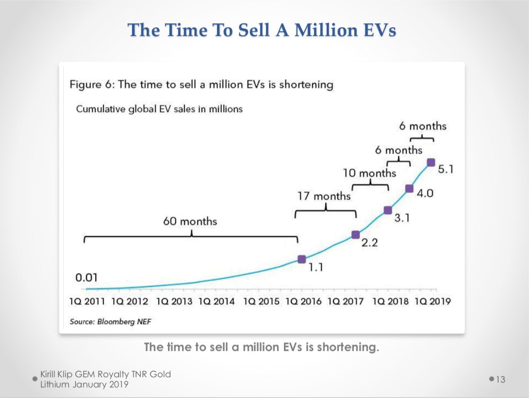 AmazingChevVolt's tweet photo. @WICleanCities INSIDER/
1/
@WICleanCities
@ChiCleanCities
@MidwestEVOLVE
@GLACC
@MIAgency4Energy
@Nick_Assendelft

Now In #EVs5thWave, 7 Years+ From #ChevyVolt &amp; #NissanLEAF Ending Limited US States, Beta Allocation &amp; Start Of #EVs1stWave! 
Now, 1,176,611+ Cumulative #EV's, USA!
4.7M+ Global! https://t.co/vieszDOlnz