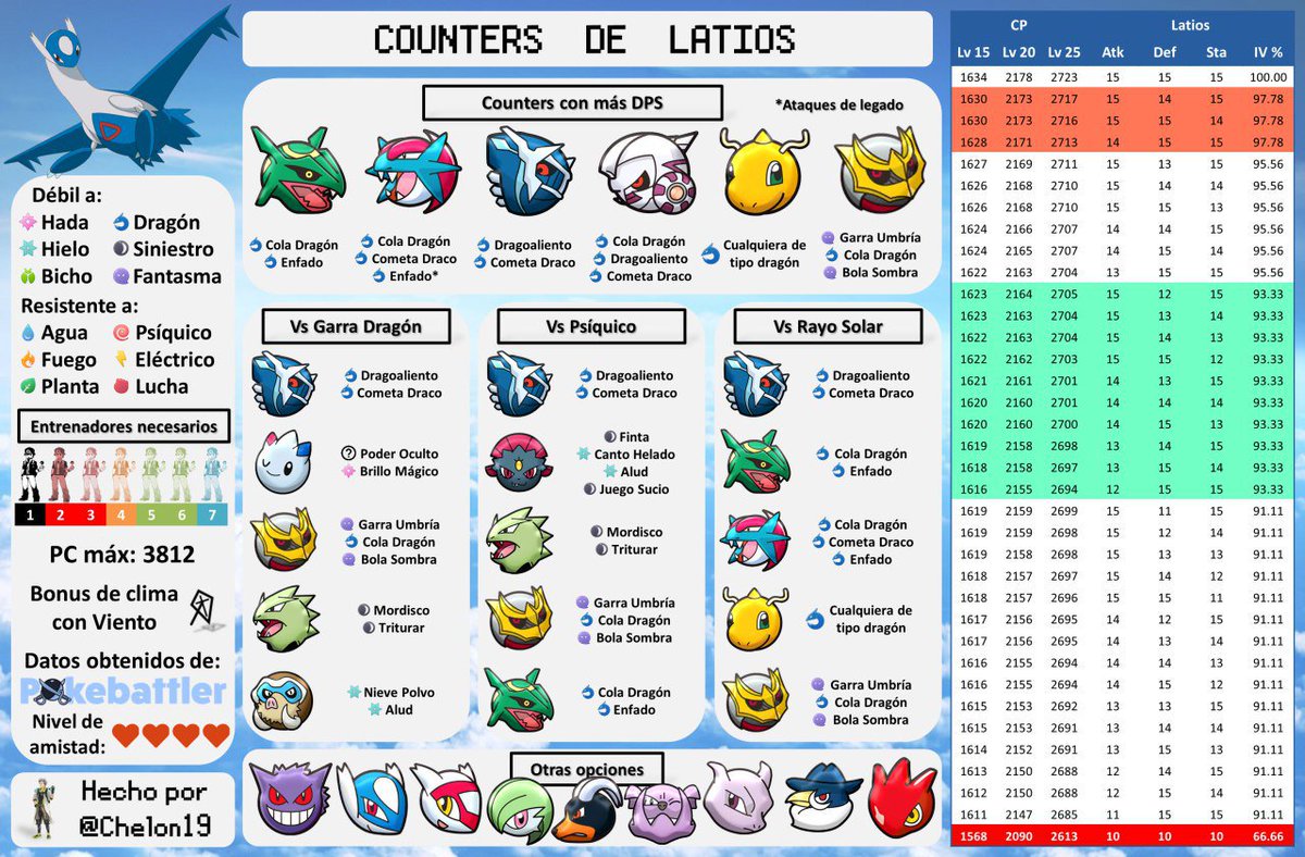 Entrenadores! Latios ya está disponible en todo el mundo, y en esta ocasión en su versión shiny! Aquí teneis su tabla de counters para que prepareis vuesstros equipos!
