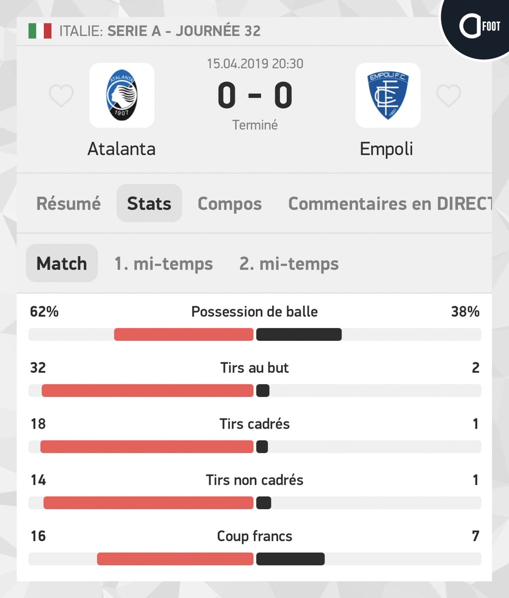 ActuFoot_'s tweet photo. Les stats hallucinantes de Atalanta - Empoli ce soir... 😳😭 https://t.co/rVwo0HGXhe
