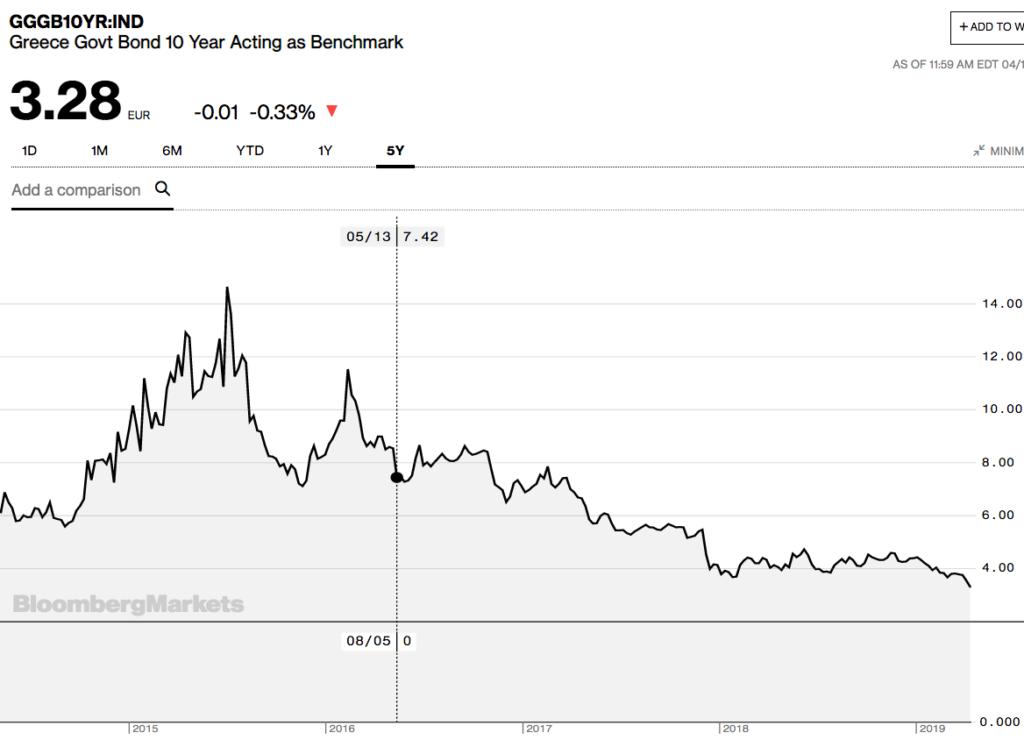 MoneyIllusion's tweet image. Lessons from Greece dlvr.it/R2tXM6