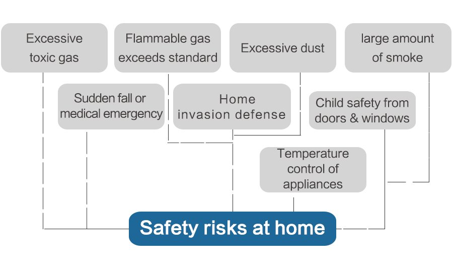 wiscloudinc's tweet photo. Wiscloud can Save you from Carbon Monoxide poisoning &amp; other toxic gases. If Wiscloud’s Wisguard detectS harmful gases it sounds alarm with lights, COMMUNICATES to other smart devices,power on ventilation fans, open windows, shuts off stoves, switches, sockets,&amp; alerts your cell! https://t.co/pfWuQO7Pjj