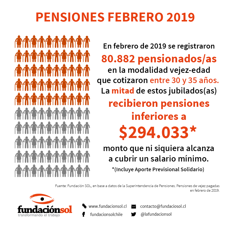 lafundacionsol's tweet photo. En febrero d 2019 se pagaron 80.882 pensiones en modalidad vejez-edad a personas que cotizaron entre 30 y 35 años. La mitad d estos jubilados obtuvieron pensión inferior a $294.033, monto que incluye Aporte Previsional Solidario y q aún así no alcanza para cubrir salario mínimo. https://t.co/DGmzUCyN0M