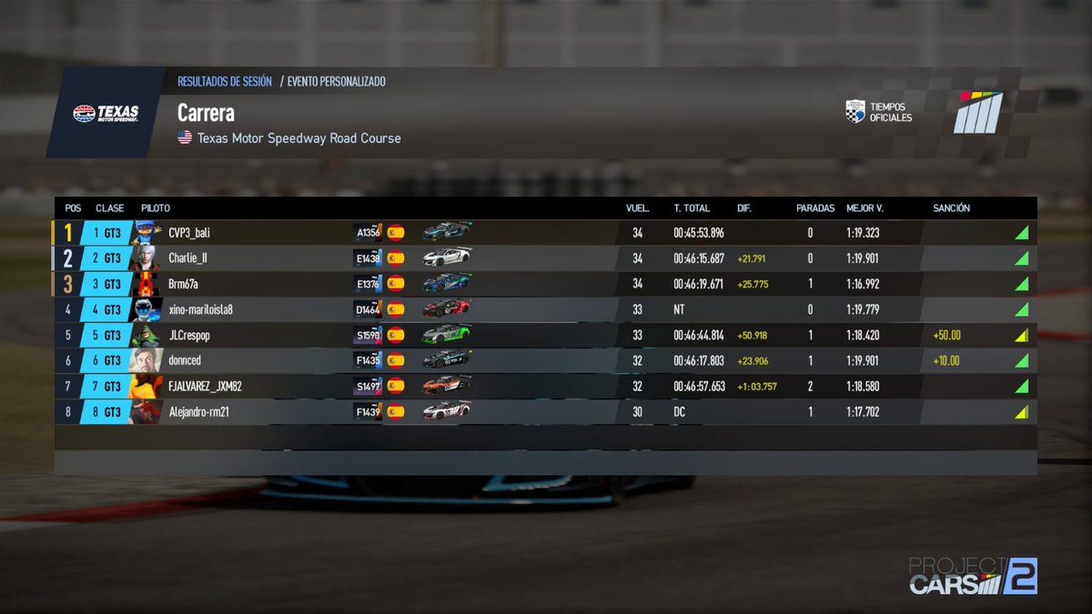 cvp3competips4's tweet photo. Tercera carrera de la CVP3 Blancpain series de @cvp3competips4  en  el circuito de Texas,la carrera empezó con niebla y bastante accidentada en la cual CVP3_Bali se llevó la victoria!
Enhorabuena @CVP3_bali y al podio https://t.co/4TrLvBDb28