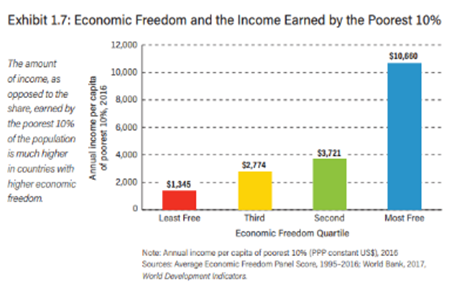 HumanProgress's tweet photo. If you are poor, it is substantially better to live in a freer economy. The bottom 10% of income earners in the freest countries make, on average, 7.9 times more than the poorest 10% in the least free nations. https://t.co/4n1kGm9ro2 https://t.co/tlizuXkLuZ