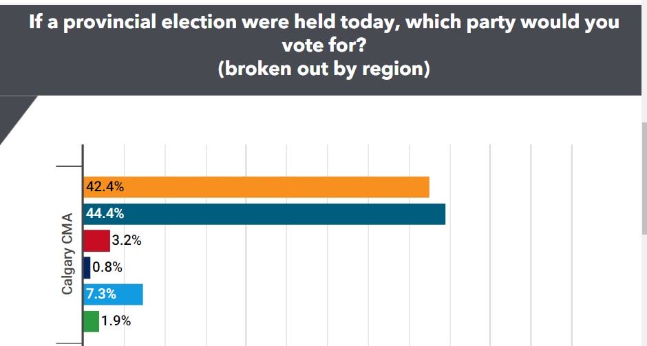 onwardab's tweet image. BREAKING: Rachel Notley's NDP have surged to a statistical tie w/ Jason Kenney's UCP in Calgary. The huge UCP lead in Calgary is erased after numerous scandals & RCMP investigations. Rachel got us here; let's put her over the top tomorrow. #ableg #abvote scribd.com/document/40639…