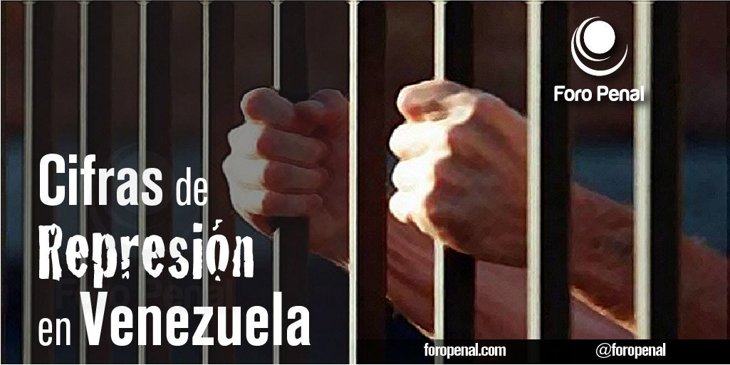 ForoPenal's tweet photo. Balance de Represión al #15Ab en #Venezuela
#PresosPolíticos Total: 785
Del #6Ab al #14Ab fueron excarceladas 167 personas y calificamos 41 nuevos presos políticos.
Personas sujetas a procesos penales injustos bajo medidas cautelares: 8.312
#DDHH https://t.co/XSh92sVesb