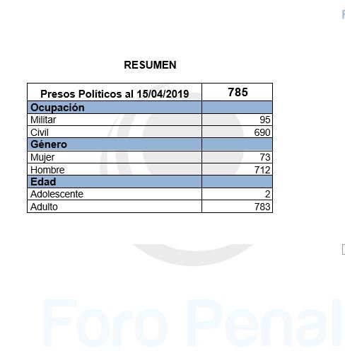 ForoPenal's tweet photo. Balance de Represión al #15Ab en #Venezuela
#PresosPolíticos Total: 785
Del #6Ab al #14Ab fueron excarceladas 167 personas y calificamos 41 nuevos presos políticos.
Personas sujetas a procesos penales injustos bajo medidas cautelares: 8.312
#DDHH https://t.co/XSh92sVesb