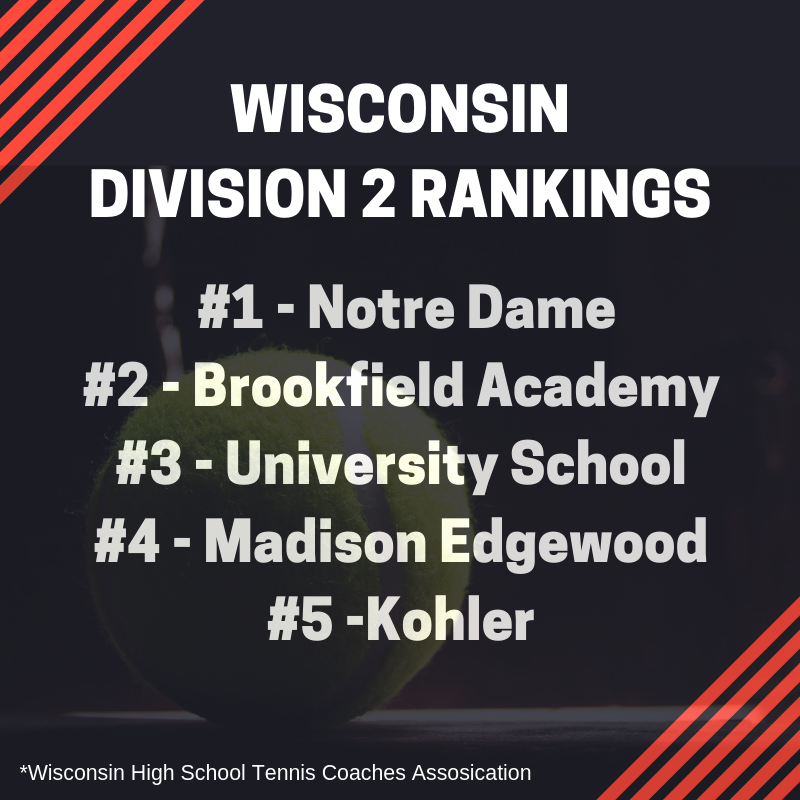 Marquette and Notre Dame hold this week's Wisconsin High School Tennis Coach's Association top team rankings! <a href="/MuhsTennis/">MUHS Tennis</a> <a href="/ADBEHS/">B'EAST Athletics</a> <a href="/GBSWboystennis/">GBSW Boys Tennis</a> <a href="/_AHStennis/">Arrowhead Tennis</a> <a href="/NDAmenstennis/">NDA MEN'S TENNIS</a> <a href="/BrookAcadTennis/">BA Tennis</a> <a href="/journalsentinel/">Journal Sentinel</a> <a href="/kohlerathletics/">KOHLER ATHLETICS</a>