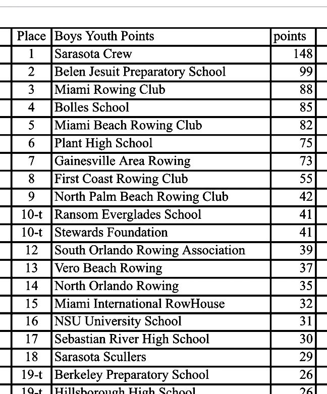 RowBelen's tweet photo. And here are the final point standings from this weekend's FSRA Sculling Championships. #BelenCrew came in 2nd place with 99 points!!!
#RowBelen #GoWolverines #AlwaysBelen @BelenJesuitNews https://t.co/1EvHNIiejx