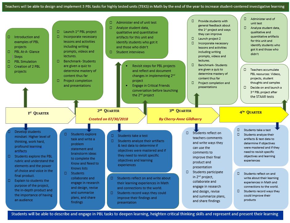 chemelnalis's tweet photo. I created this PBL timeline for an interview I had in July 2018. #PBL #Projectbasedlearning #Problembasedlearning #Learningartifacts #Interdisciplinarylearning #Creative #Representlearning #Curriculum @PBLWorks https://t.co/Pi6oTZkHYc