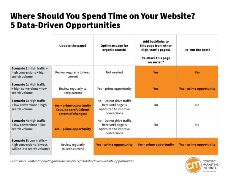 Let's imagine you have a blog with a great number of articles.
Which pages would you focus on to increase traffic? How would you know?

Here are 5 data-driven opportunities to get the most out of your #content 👉bit.ly/2KD0s89

via @cmicontent