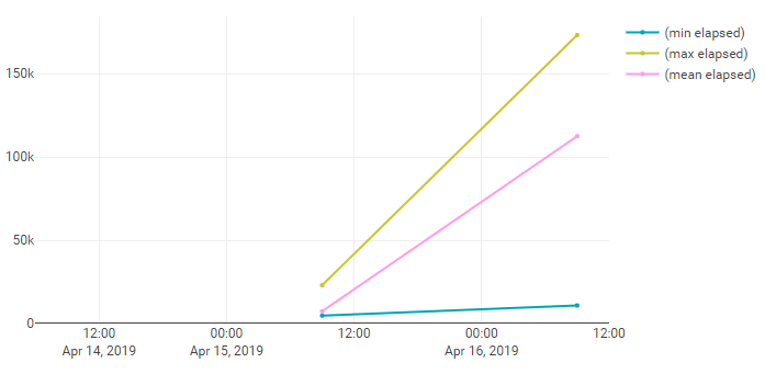 deepcodecouk's tweet image. Hey, @Office365 - service status says all is well, but seeing very slow performance uploading docs to sharepoint online today - yesterday uploads were around 5 seconds for a smallish document, today it's taking over a minute (same document).