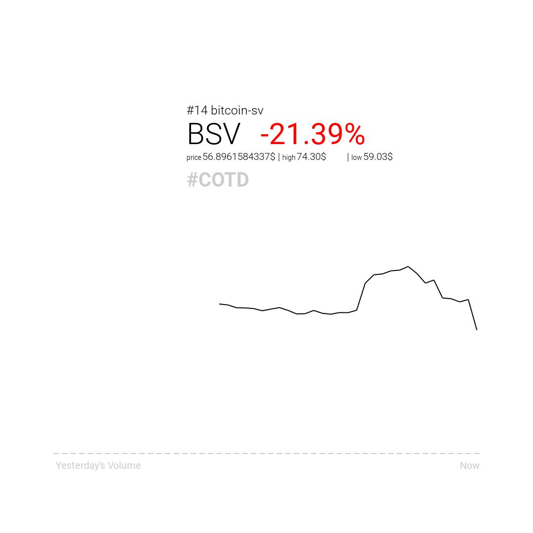 cryptofkrz's tweet photo. Cryptofkrz presents the #COTD for 04/15/2019. Yesterday the best performing coin was Maximine Coin with 7.43% increase. Meanwhile the worst performing coin Bitcoin SV did lose 21.39%.
 #invest #blockchain #crypto #cryptocurrency #bitcoin-sv #maximine-coin https://t.co/ETZESJDLco