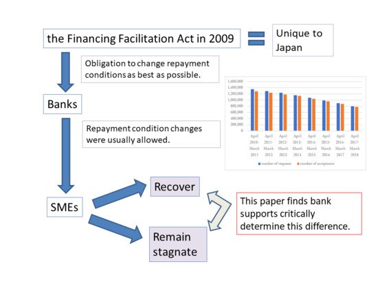 JRFM_MDPI's tweet photo. A paper "The  Effects of the #Financing #Facilitation #Act after the #Global #Financial #Crisis: Has the Easing of Repayment Conditions Revived Underperforming Firms?" from Dr. Nobuyoshi Yamori  (Kobe University), is published online.  See more at https://t.co/XBvuc6qn9S https://t.co/zwoq08UOi8