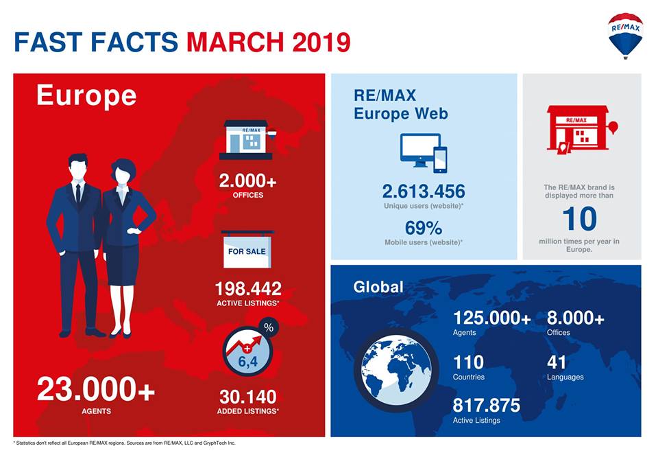 RemaxGreece's tweet photo. Ας μοιραστούμε την επιτυχία μας μαζί σας : φτάσαμε τα 8.000 γραφεία με 125.000 συμβούλους ακινήτων σε 110 χώρες παγκοσμίως! Συνεχίζουμε!

#remaxgreece #top

https://t.co/XerLBHCgMR https://t.co/AlXBGrYryk