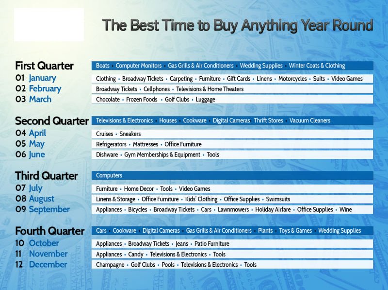 AlfredFeild's tweet photo. Best times to buy for saving money.
 #money #moneysavings #discount #moneyless #fund #investment #greatsavings #propertiming #propermoney #store #reserve #subrtraction #cashsaving #diminish #depreciation #buyitems  #usapeople #usamoneysavings #followus #followfollow #follow #folo https://t.co/FTkUJ6MOfg