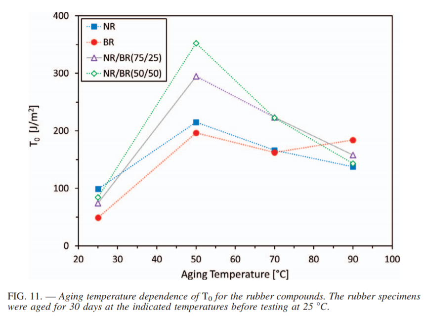 EnduricaWill's tweet photo. Just published! @EnduricaChris, Radek Stoček, Christian Kipscholl, and yours truly on "Characterizing the #IntrinsicStrength (#FatigueThreshold) of #NaturalRubber/#ButadieneRubber Blends." #tire #tires #TireScienceandTechnology https://t.co/tYRlIKFLNS https://t.co/H9CgE2biny