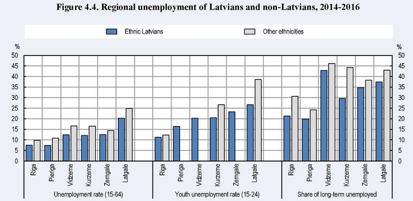 Bezdarbs Latvijas reģionos - latvieši / nelatvieši
(OECD read.oecd-ilibrary.org/employment/eva…)