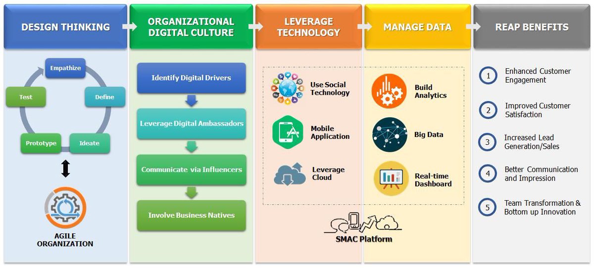 Digital Transformation Consulting Services & Solutions in South Africa