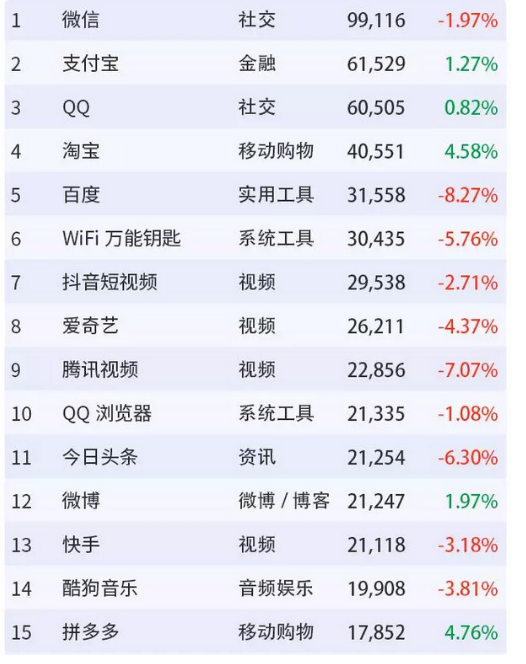Dinastiachip's tweet image. #Trustdata ha publicado una clasificación de apps chinas por número de usuarios en marzo. La número 1 sigue siendo #Wechat con casi mil millones de usuarios activos mensuales, seguida de lejos por #Alipay y #QQ, ambas con unos 600 millones de usuarios.