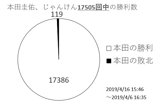 本田とじゃんけん画像素材とセリフコピペ用まとめ 勝率も計算してみた 雑技林