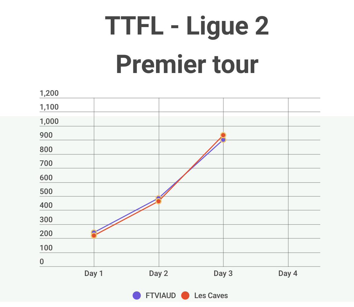 #TTFL Playoffs Ligue 2 - Premier tour - Jour 3

FTViaud : 902
<a href="/caves_les/">Les Caves- Bot</a> : 932
