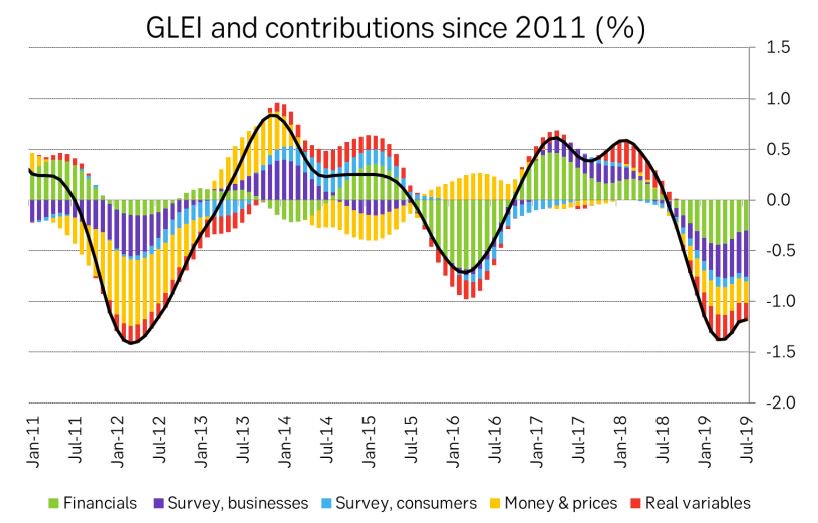 🌍Searching for positive news? Take a look at SEB's GLEI (updated by Lina Fransson). "Last month's upturn extended" = some improvement in global outlook - supportive for risk appetite. Further, anecdotal evidence from colleagues in China: "it looks better" webapp.sebgroup.com/mbs/research.n…