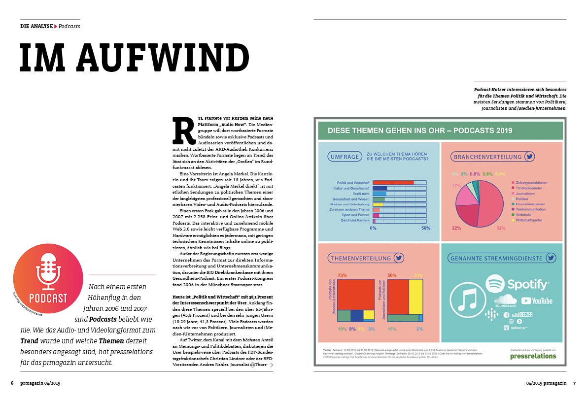 #Podcasts sind derzeit der Renner unter den Audioformaten. Wie wurden sie zum #Trend? Und welche #Themen bekommen die Nutzer besonders gern auf die Ohren? Das zeigt #DieAnalyse von pressrelations im aktuellen prmagazin.

Zum Anlesen: prmagazin.de/meinung-analys…