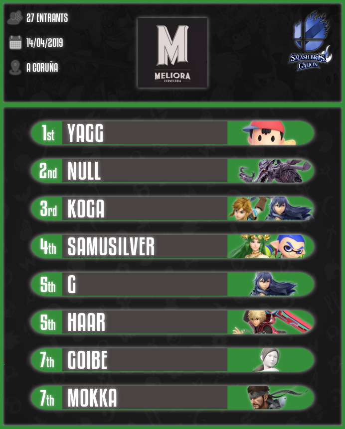 SmashGalicia's tweet photo. 🏆 Parabéns ao Top 8 do noso primeiro torneo esta finde en @CerveceriaMeli1
🔗 Bracket: https://t.co/XuOyaSnMqI
Moitas grazas a todos por asistir, vémonos no Battle For Atlantis! #ComeToAtlantis 🔱 https://t.co/97dHOrzzam