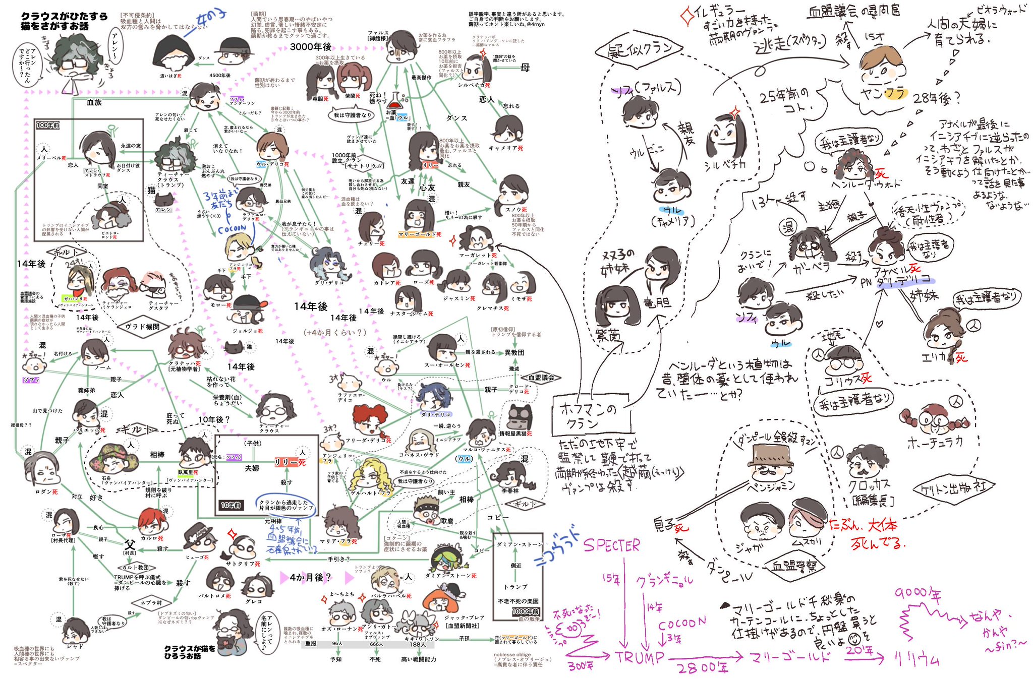 旧ハマドゥ Trumpシリーズの自分的相関図です 自分用なので色々偏っていたり 間違い等があるかもしれません すみません