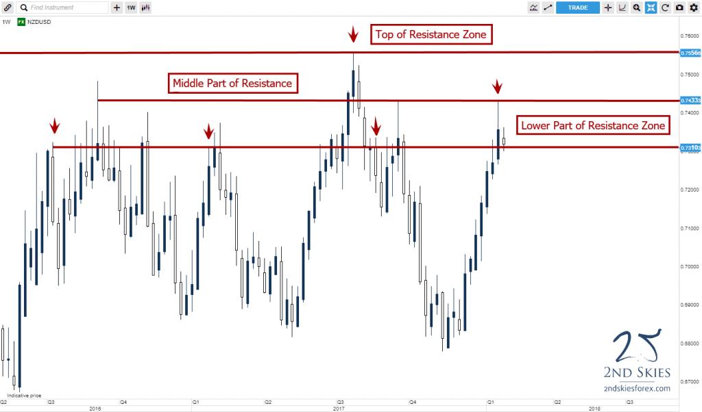 Support and resistance levels in forex trading 100 forex signals